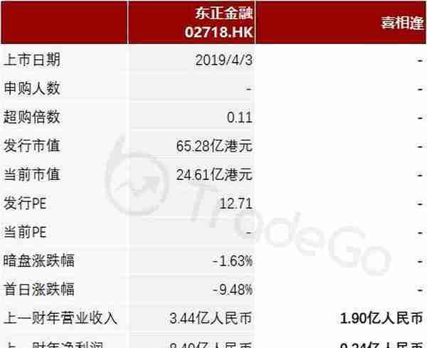 ​汽车融资租赁服务「喜相逢集团」再次递表，22年前7月收入6.08亿