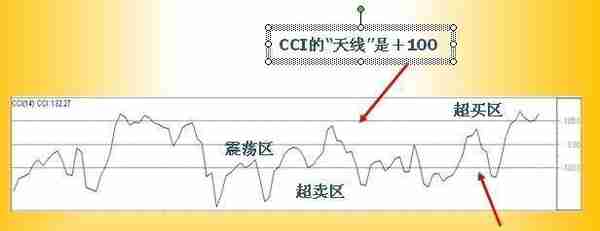 A股最不会说谎的黄金指标：但凡股价飙升前，“CCI”都会出现这种致命小漏洞，盈利十年从未停止