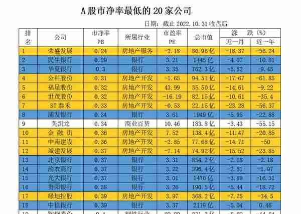 A股市净率最低的20家公司（截至2022.10.31收盘）