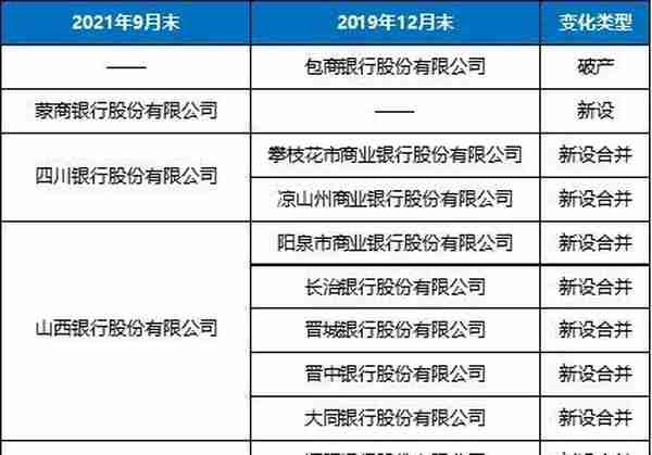 又有城商行吸收合并，全国城商行降至128家