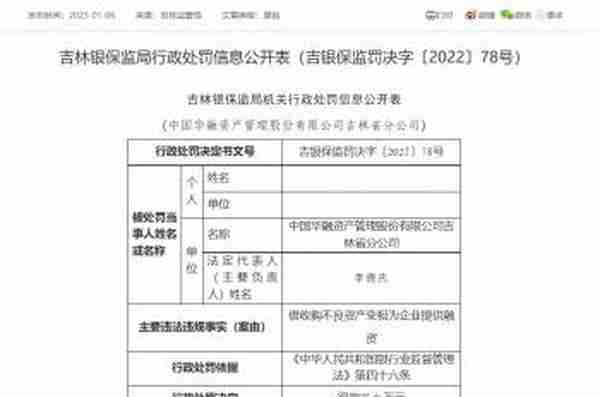 中国华融吉林省分公司被罚40万：因借收购不良资产变相为企业提供融资