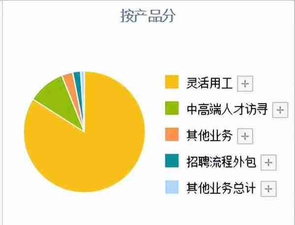 A股唯2人力资源公司，为华为提供人力资源服务，每股收益行业第1