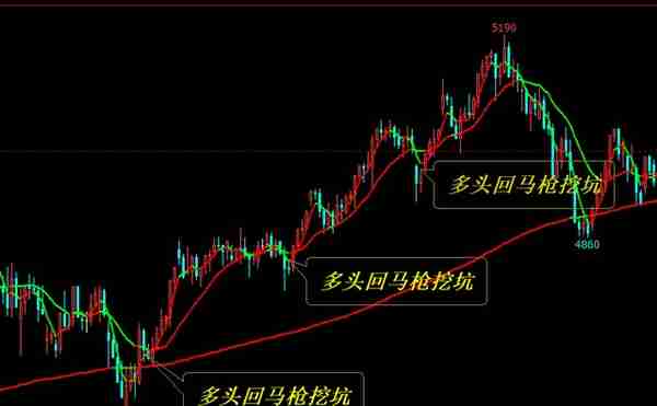 如何处理期货市场故意挖坑的行情