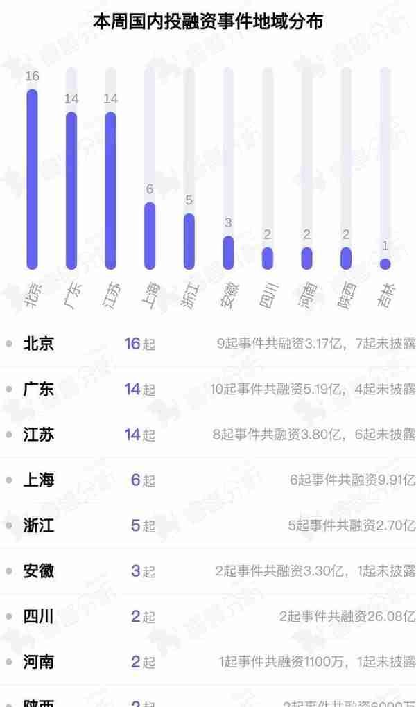 投融资周报：最新市值近470亿，中信金属主板上市丨04.08-04.14