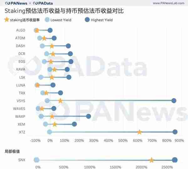 去年尝鲜Staking的人现在是赚还是赔？