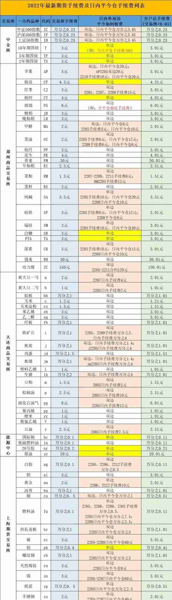 2022年最新期货手续费明细表，及附各大期货公司VIP账户