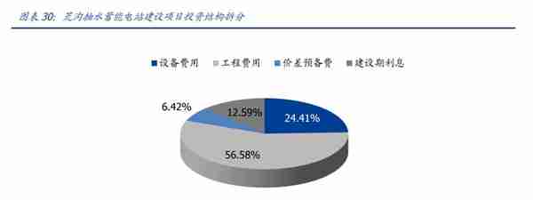 新型电力系统核心龙头，中国电建：绿电运营、抽水蓄能潜力大