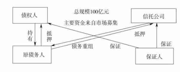 信托处置不良资产模式及抵押物回收评估方法 风控五要素