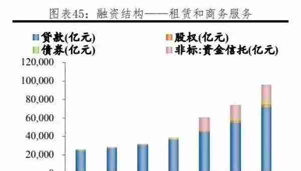 我国各行业企业融资结构：方式与成本