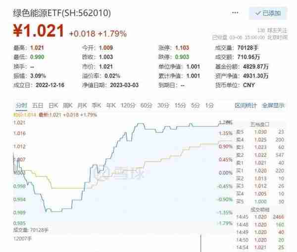 沪指盘中再创年内新高！光伏为首的绿色能源领衔大涨，医疗健康成政府工作重心之一，概念ETF溢价大幅飞升！