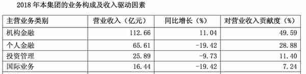 国泰君安净利降32%，员工平均年薪51万，机构金融业务挑大梁