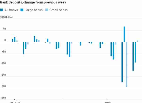 这回倒霉的是“大银行”？美国银行业又现千亿美元存款外流，存款规模连续九周下滑