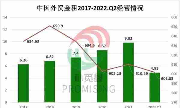 5家融资租赁公司首批2022年中期业绩出炉