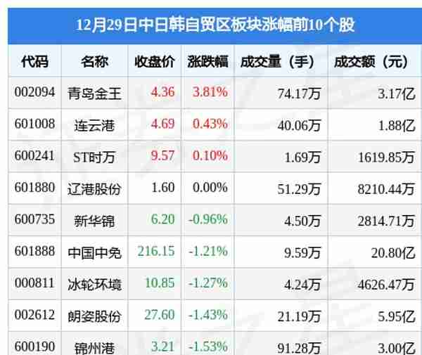 中日韩自贸区板块12月29日跌1.11%，渤海轮渡领跌，北向资金增持2.52亿元