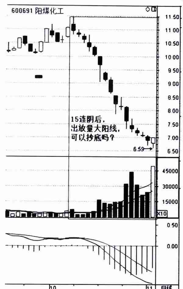 底部放巨量下跌意味着什么？大多数人都不知道，难怪炒股不赚钱