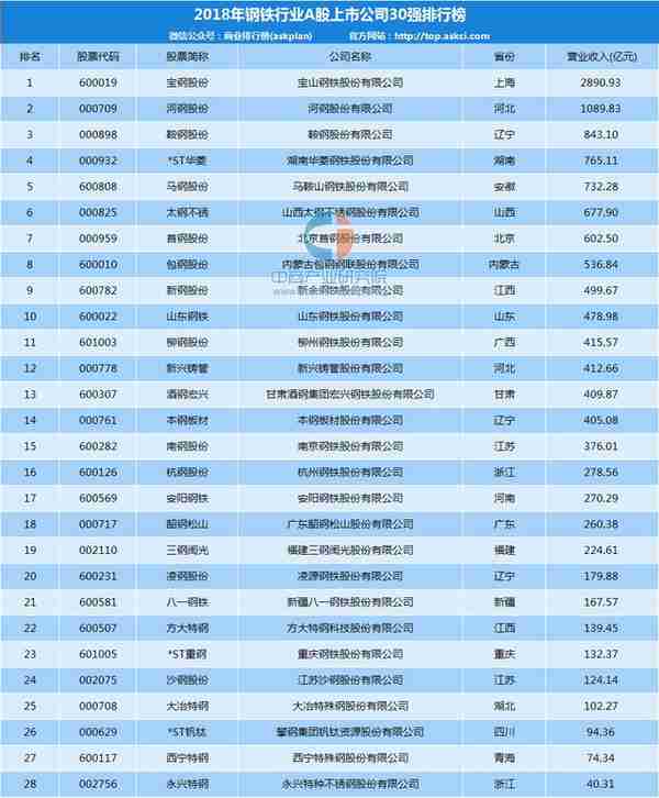 2018年钢铁行业A股上市公司30强排行榜