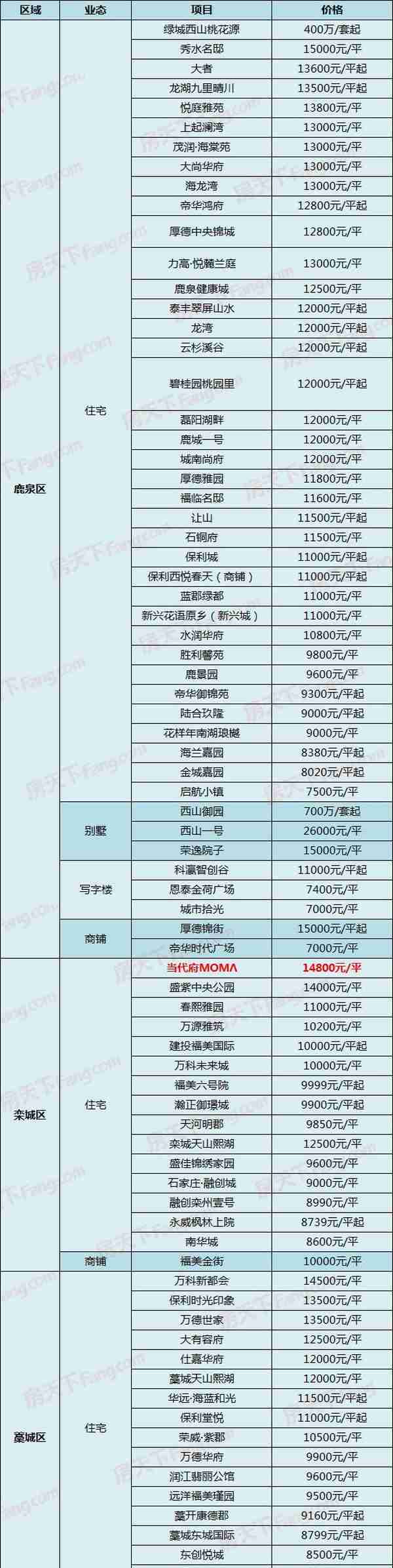 中房、当代新盘出价，另有盘直降1500！5月4日石家庄287个在售盘新报价