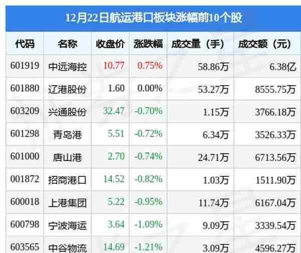 航运港口板块12月22日跌1.38%，中远海能领跌，主力资金净流出5.2亿元