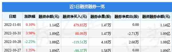 汇金科技11月1日主力资金净卖出289.52万元