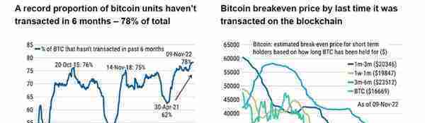 FTX等接连暴雷，比特币价格何以如此稳健？原因来了