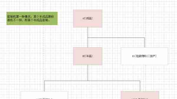 机械行业中的标准机与客制机在用友U8中的解决方案