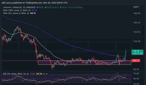 本周表现较好的3 名山寨币 – LTC、CRV、ZEC