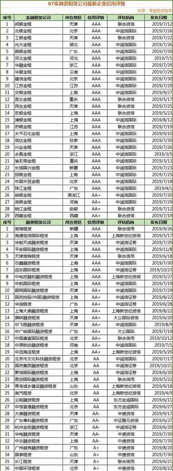 最新！2019年融资租赁公司企业信用评级（附名单）