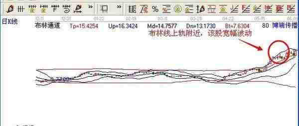 BOLL指标黄金操盘口诀：“下轨支撑买点，上轨压力卖点”简单易懂，没几个人知道