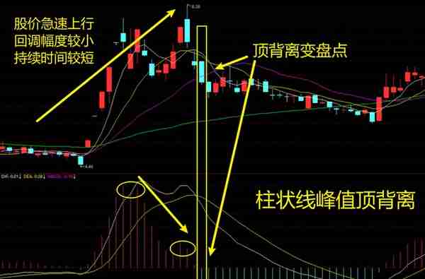 MACD高级说明书（2）：一文讲透MACD指标的背离研判