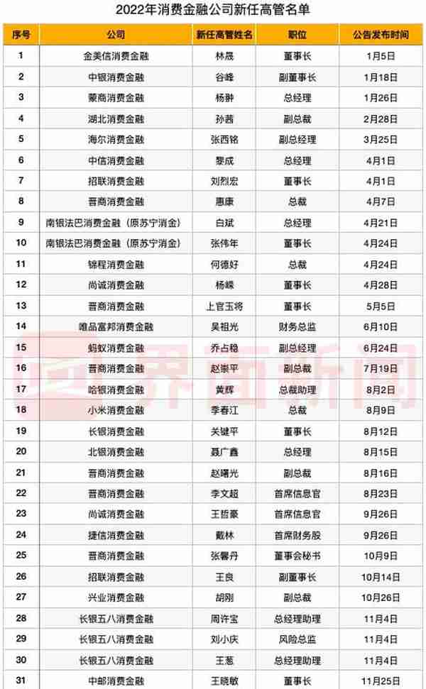 持牌消费金融的2022：国有大行再入局，股权、高管变更频现