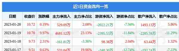 异动快报：东方钽业（000962）1月30日10点2分触及涨停板