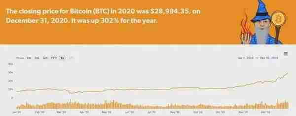 比特币（BTC）圣诞涨势没了！涨跌波动但创下13年市场报价纪录