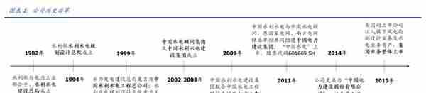 新型电力系统核心龙头，中国电建：绿电运营、抽水蓄能潜力大