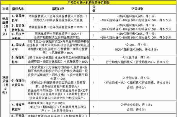 2021各类金融机构监管评级体系大全