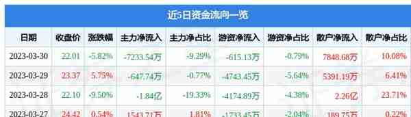 吉宏股份（002803）3月30日主力资金净卖出7233.54万元