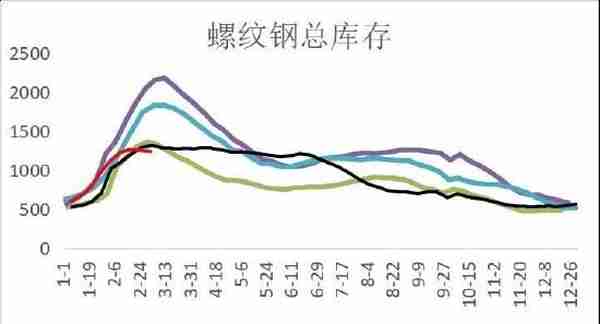 华联期货：螺纹钢：旺季来临 关注库存去化