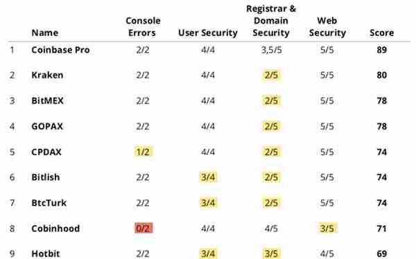 报告：54%的加密货币交易所存在安全问题