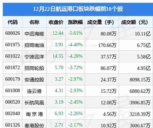 航运港口板块12月22日跌1.38%，中远海能领跌，主力资金净流出5.2亿元