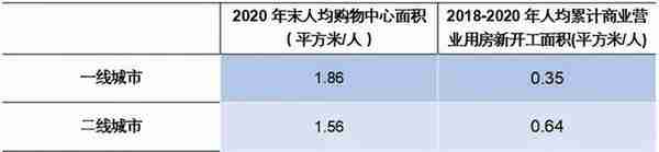 商铺还有多大投资和持有价值？“人均商业面积”概念误用了几十年