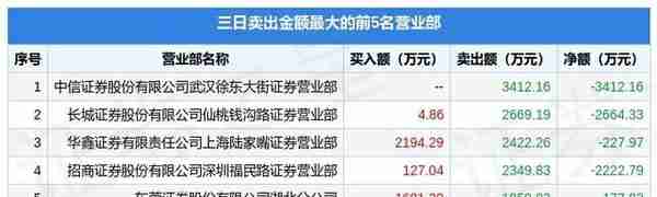 12月8日共同药业（300966）龙虎榜数据：机构净卖出3202.21万元