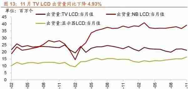 行业景气观察1229——11月份北美PCB 订单量当月同比增幅扩大，12月面板价格回落