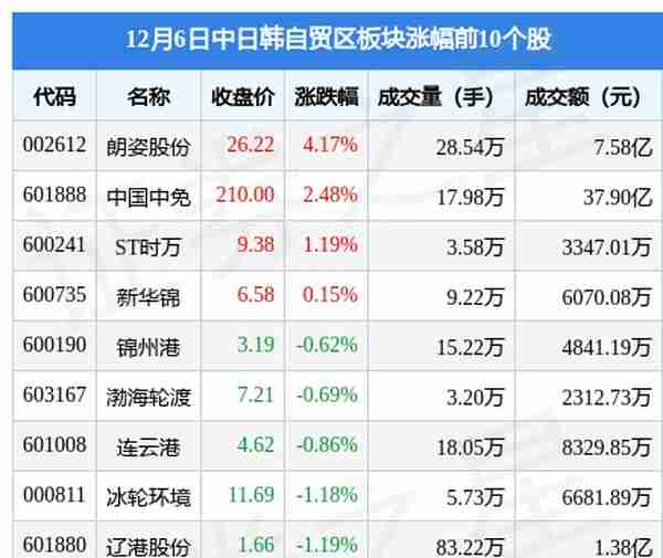 中日韩自贸区板块12月6日涨1.93%，朗姿股份领涨，主力资金净流入2.16亿元