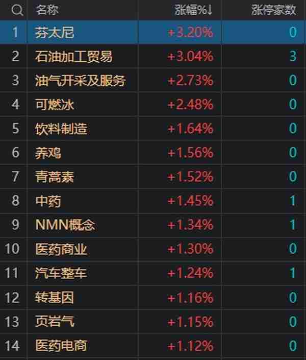 收评：创业板指低开低走跌超1% ChatGPT概念股集体大跌