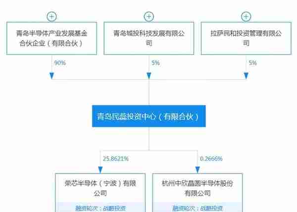 成立四个月估值95亿元的这家芯片公司，青岛城投成为第一大股东