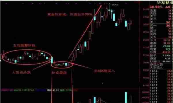 一旦碰到“黄金坑”K线形态，股价将火箭式喷射冲天，后市行情必一路高歌猛进