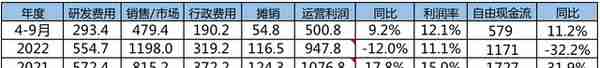 阿里巴巴202209季度财报解读&靠降本增效挤出100亿利润