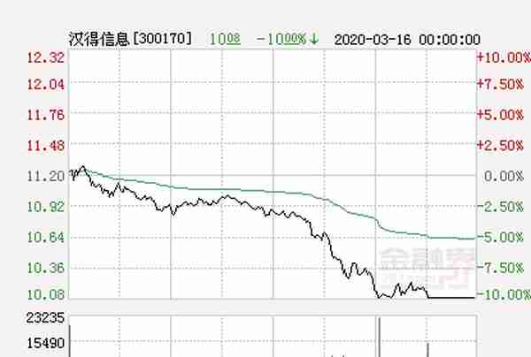 快讯：汉得信息跌停 报于10.08元