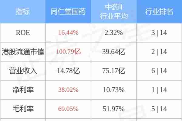 大摩：予同仁堂国药(03613.HK)“增持”评级 目标价14.2港元