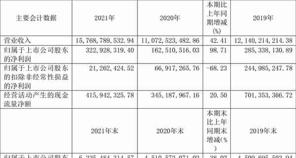 海立股份：2021年净利润同比增长98.71% 拟10派1.5元