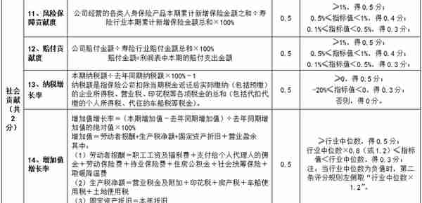 2021各类金融机构监管评级体系大全